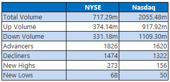 NYSE and Nasdaq Stats May 11