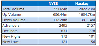 nyse and nasdaq stats may 4 nyse and nasdaq stats may 4