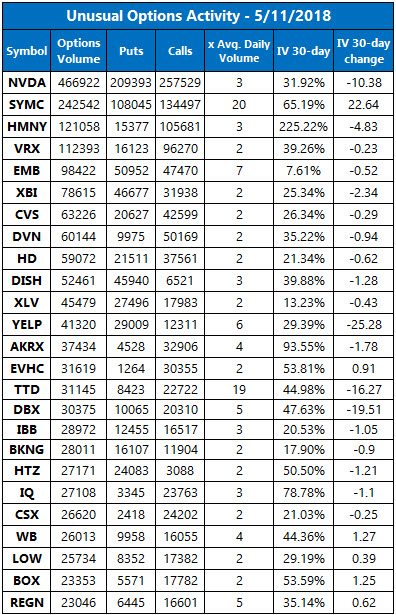 Unusual Options Activity May 11 Unusual Options Activity May 11