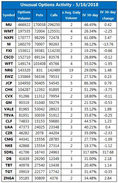 Unusual Options Activity May 16 Unusual Options Activity May 16