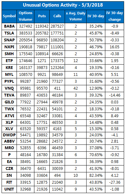Unusual Options Activity May 3 Unusual Options Activity May 3