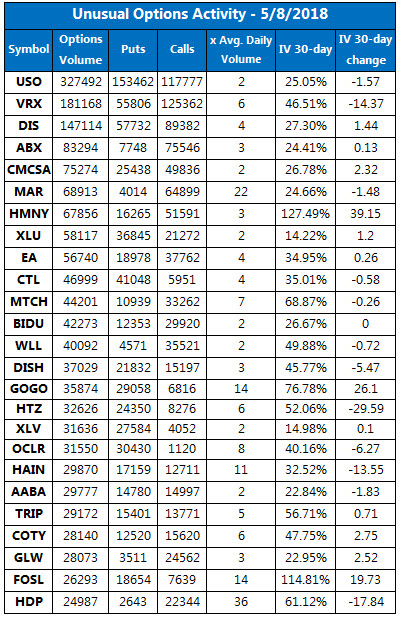 Unusual Options Activity May 8 Unusual Options Activity May 8