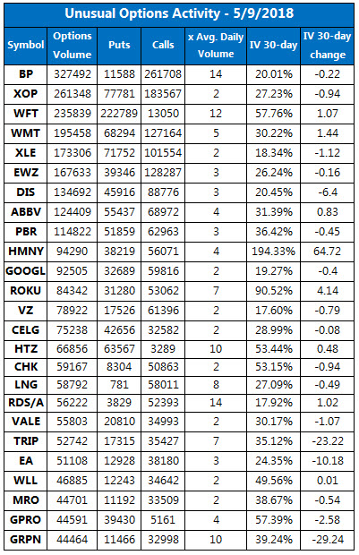 Unusual Options Activity May 9 Unusual Options Activity May 9