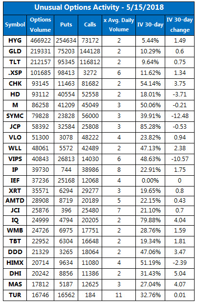 Unusual Options Activity May15 Unusual Options Activity May15