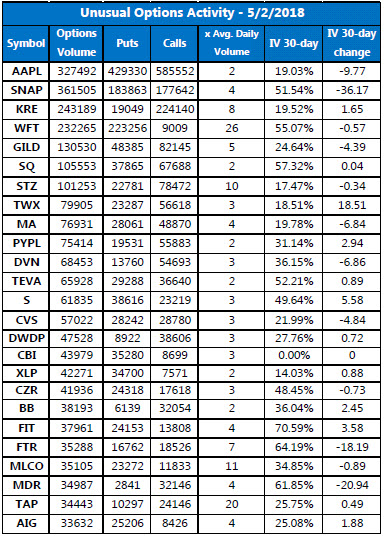 Unusual Options Volume May 2 Unusual Options Volume May 2