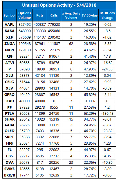 unusual options volume may 4 unusual options volume may 4