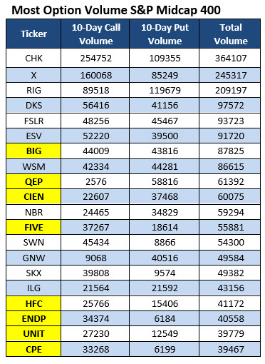 Most traded options today