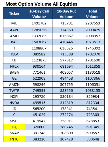 Stock options activity