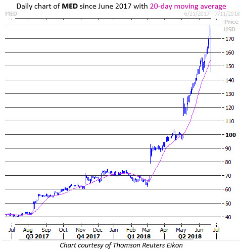 medifast stock chart med stock price