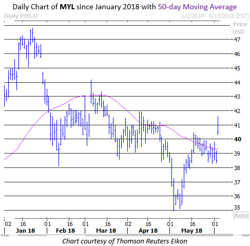 Mylan stock options