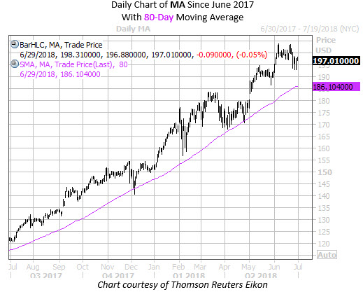 2nd Daily Chart of MA with 80MA Since June 17 2nd Daily Chart of MA with 80MA Since June 17