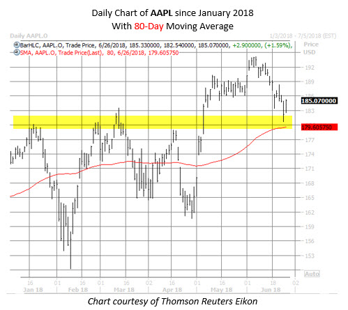 AAPL stock chart June 26 AAPL stock chart June 26