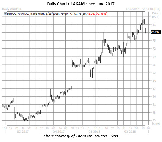AKAM stock chart june 25 AKAM stock chart june 25
