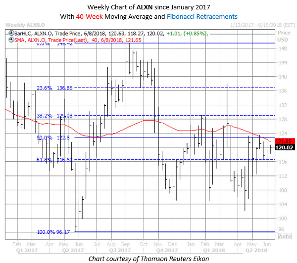 ALXN stock chart june 4 ALXN stock chart june 4