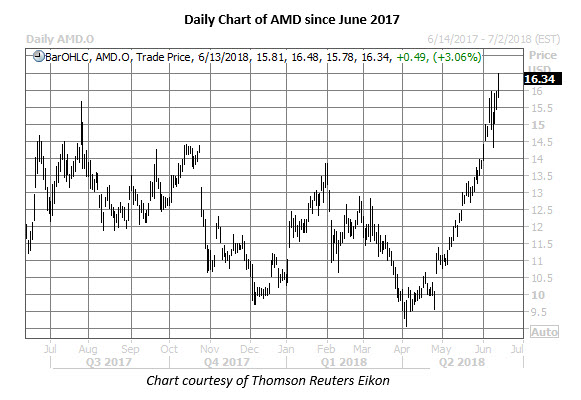 amd daily chart june 13 amd stock daily price chart june 13