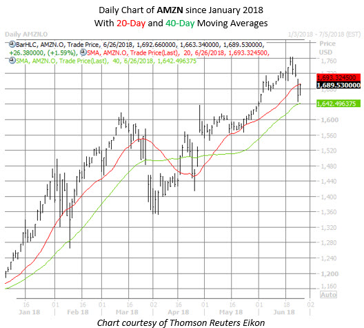 AMZN stock chart AMZN stock chart