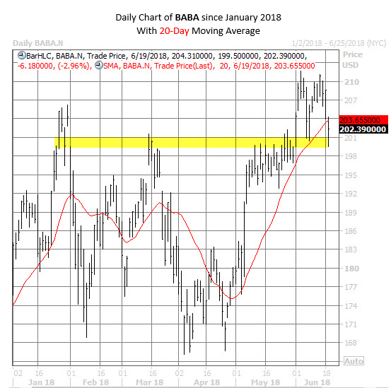 BABA stock chart june 19 BABA stock chart june 19