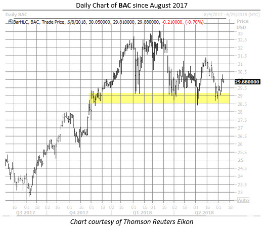 BAC stock chart june 8 BAC stock chart june 8