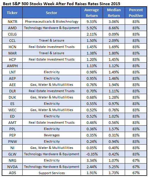 best stocks after fed rate hike best stocks after fed rate hike