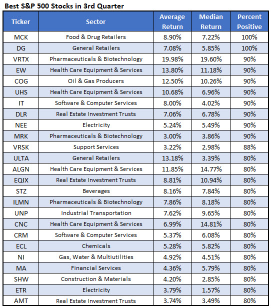 best stocks to own 3Q best stocks to own 3Q