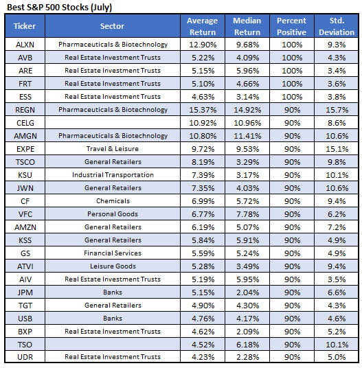 Best Stocks to Own in July Best Stocks to Own in July
