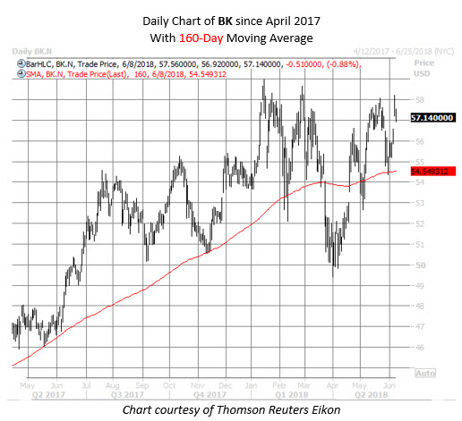 BK stock chart June 8 BK stock chart June 8