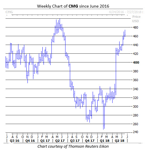 chipotle stock chart cmg stock price