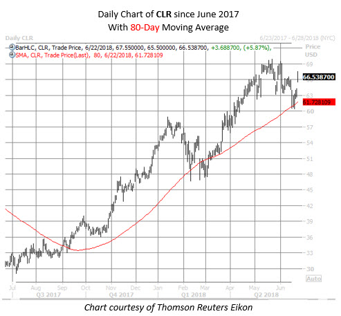 CLR stock chart June 22 CLR stock chart June 22