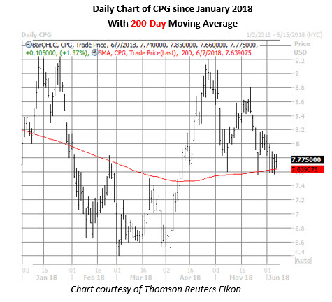 cpg daily chart june 7 cpg stock daily price chart june 7