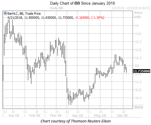 Daily Chart of BB Since Jan 2018 Daily Chart of BB Since Jan 2018