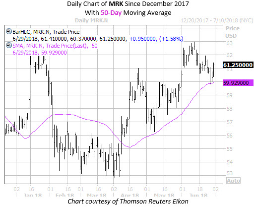 Daily Chart of MRK with 50MA Since December 17 Daily Chart of MRK with 50MA Since December 17