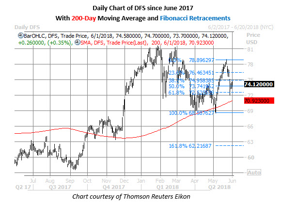 dfs stock chart june 1 dfs daily price chart june 1