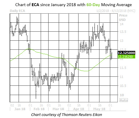 ECA Daily Stock Chart ECA Daily Stock Chart