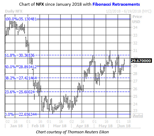 Fib Levels NFX Fib Levels NFX