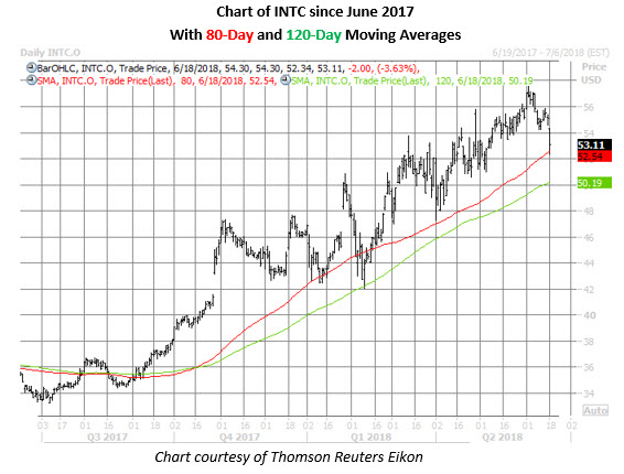 Intel stock options ubs