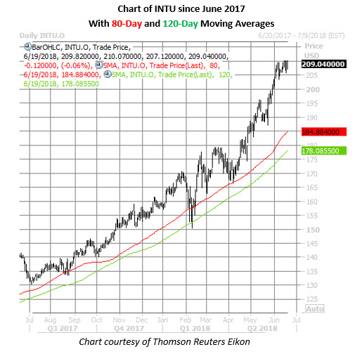 intu daily chart june 19 intu stock daily chart june 19