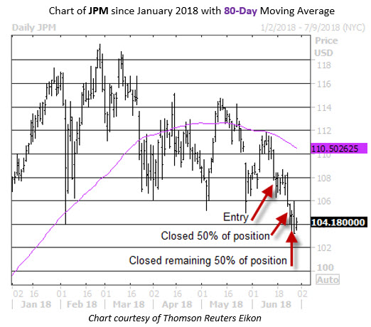 JPM Trade Postmortem