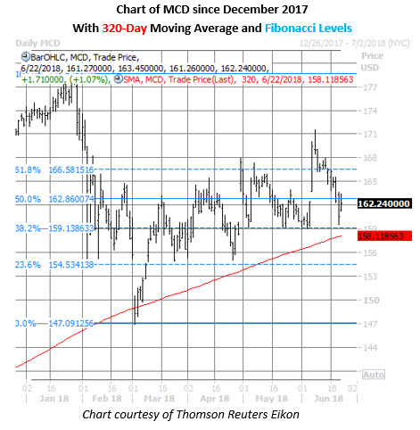 mcd stock chart june 22 mcd stock price chart on june 22