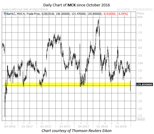 MCK stock chart june 28 MCK stock chart june 28