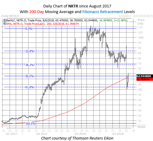 NKTR stock chart NKTR stock chart