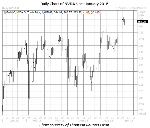 nvda stock chart june 6 nvda stock chart june 6