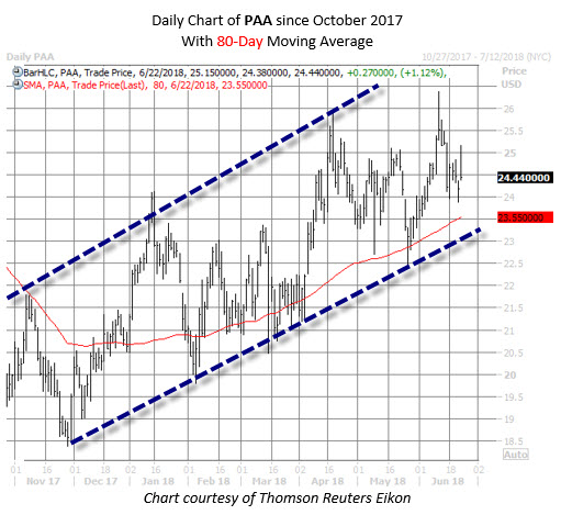 PAA stock chart June 22 PAA stock chart June 22