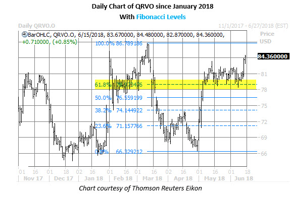 Qrvo stock options