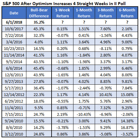 SPX after 4wk II optimism increase SPX after 4wk II optimism increase