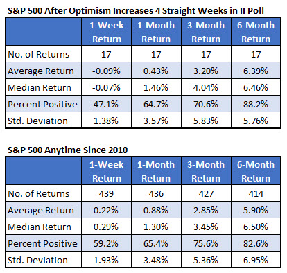 spx after II signals vs anytime since 2010 spx after II signals vs anytime since 2010