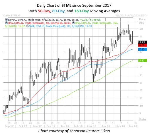 STML stock chart STML stock chart