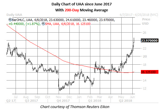 uaa daily chart jun 6 uaa stock daily chart jun 6