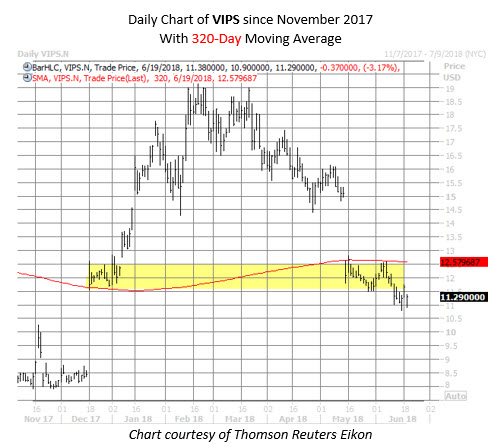VIPS stock chart VIPS stock chart