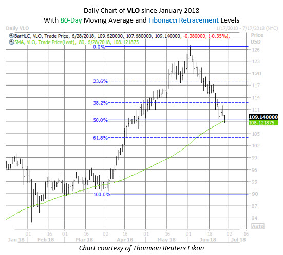 VLO stock chart june 28 VLO stock chart june 28
