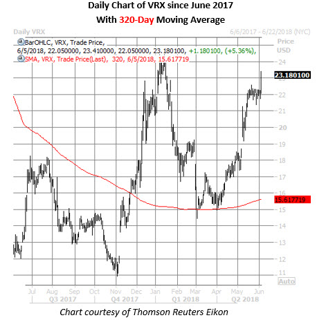 Valeant stock options